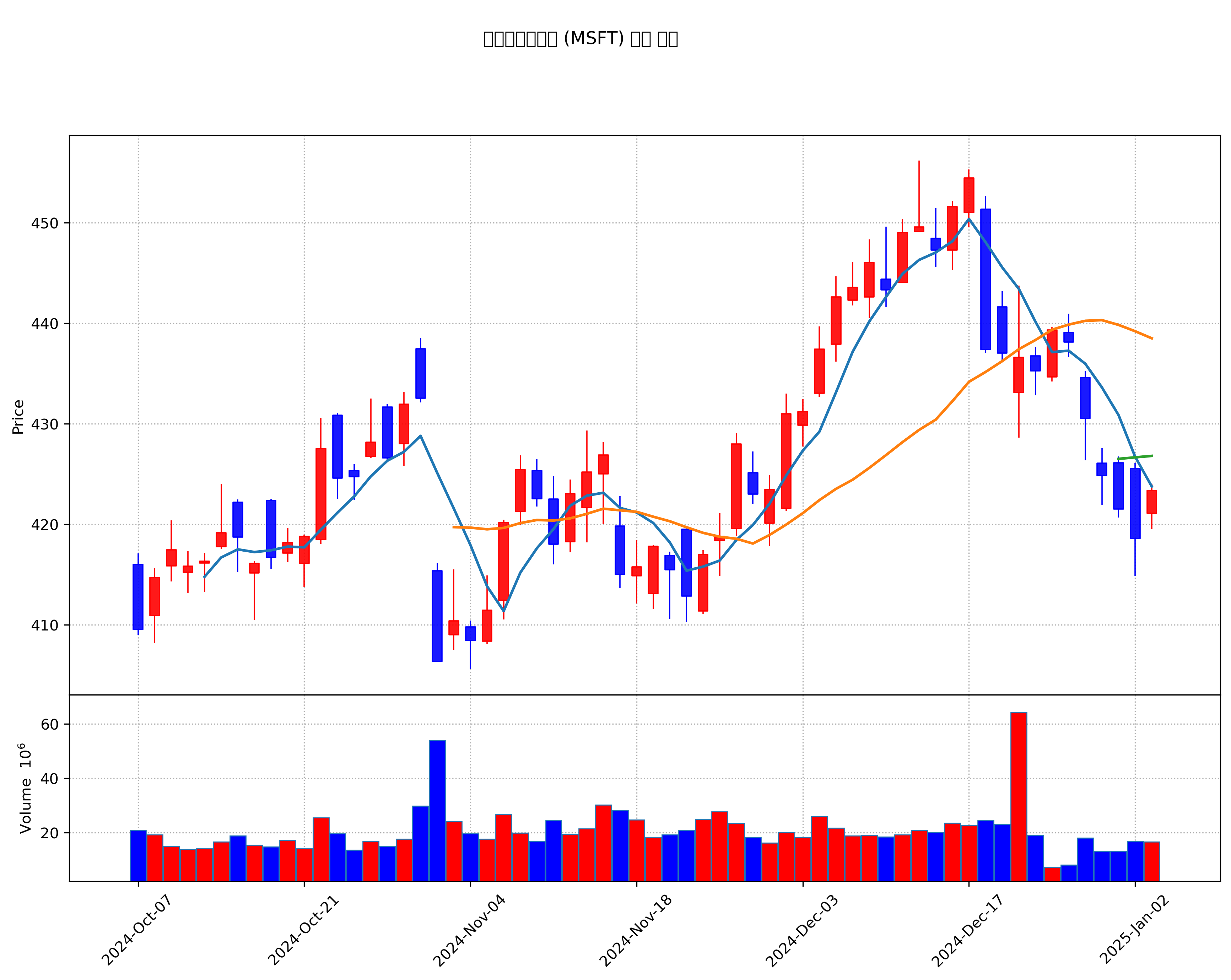 마이크로소프트 (MSFT) 주가 차트